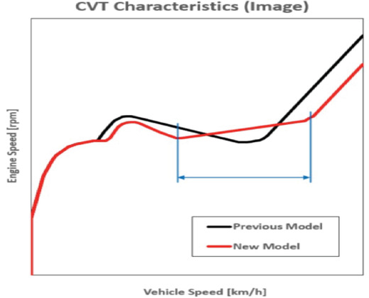 SUZUKI ECO PERFORMANCE (SEP) TECHNOLOGY